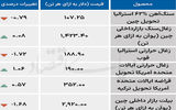 بازار جهانی - ۱۴۰۴/۰۷/۲۷