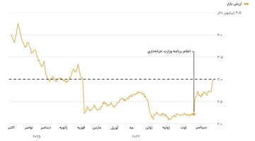 بازگشت ارزش بازار رمزارزها به کانال ۳ تریلیون دلار