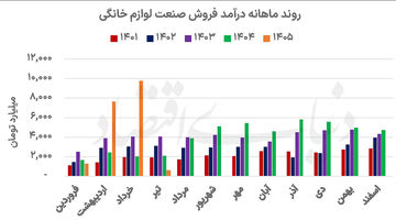 دو روایت از عملکرد صنعت لوازم خانگی