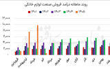 دو روایت از عملکرد صنعت لوازم خانگی