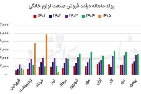 دو روایت از عملکرد صنعت لوازم خانگی