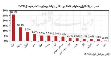 اقتصاد ایران در سه برآورد