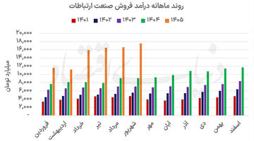 شکاف درآمد و سودآوری صنعت ارتباطات
