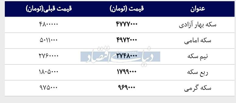 قیمت سکه امروز ۳۹۸/۰۲/۰۹ |سکه امامی ارزان شد