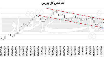 بازگشت امید به بورس؟