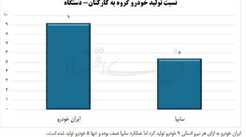  هر کارمند ایران‌خودرو و سایپا چند خودرو تولید می‌کند؟