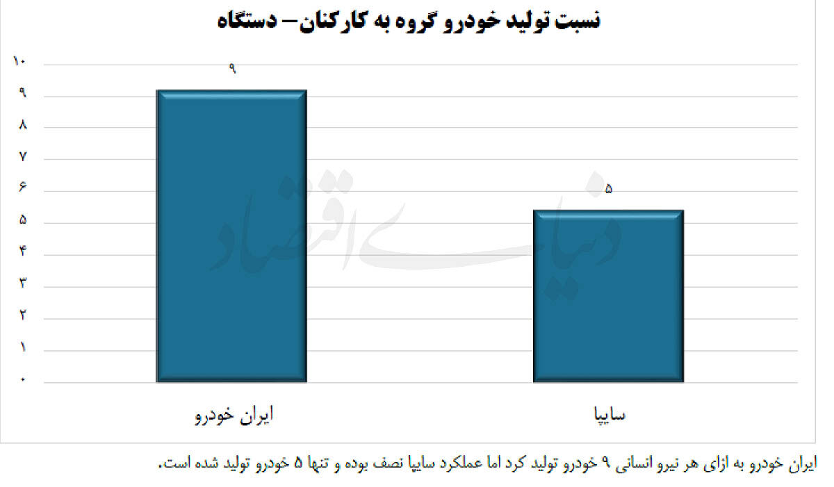  هر کارمند ایران‌خودرو و سایپا چند خودرو تولید می‌کند؟