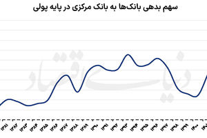4 پیامد تثبیت نرخ  سود