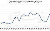 4 پیامد تثبیت نرخ  سود