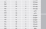 نبض فروش مسکونی‌ها در مناطق ادرای