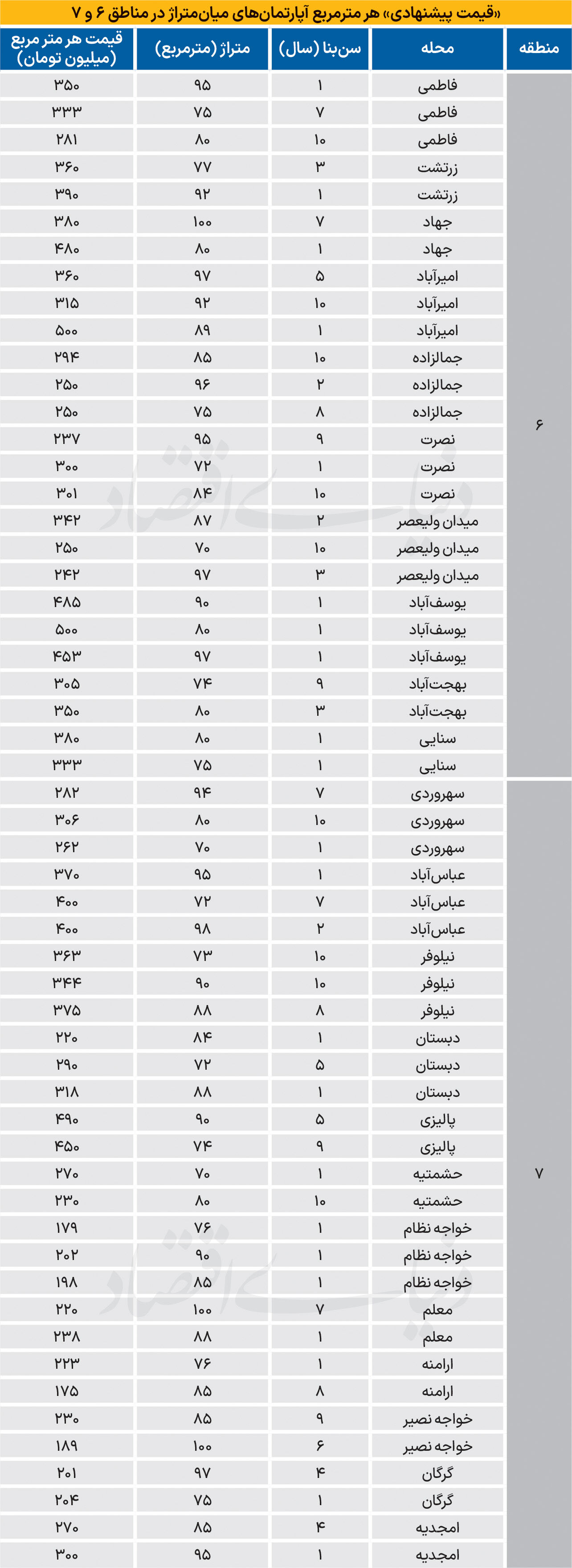 نبض فروش مسکونی‌ها در مناطق ادرای