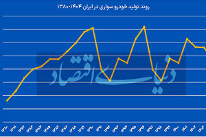  خودرو در انتظار تکرار برجام