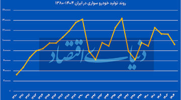  خودرو در انتظار تکرار برجام