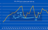  خودرو در انتظار تکرار برجام
