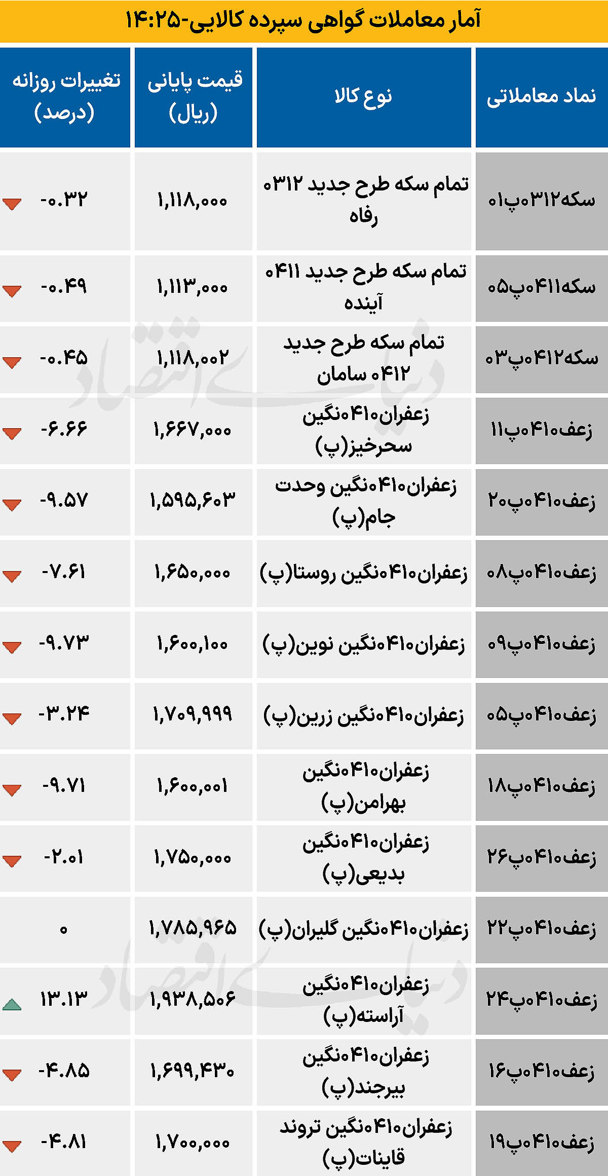 بازار گواهی  - ۱۴۰۴/۰۸/۱۵