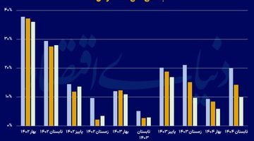 گسل ارزش ذاتی و بازاری