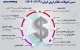 ۳۵ سال نوسان؛ از دلار ۷۹۹ تومانی تا ۹۴ هزار تومان
