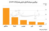 صنایع هند چشم‌انتظار سرمایه چینی