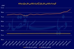 ارز و سکه در سطوح جدید