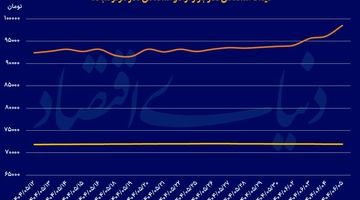 ارز و سکه در سطوح جدید