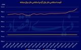 ارز و سکه در سطوح جدید