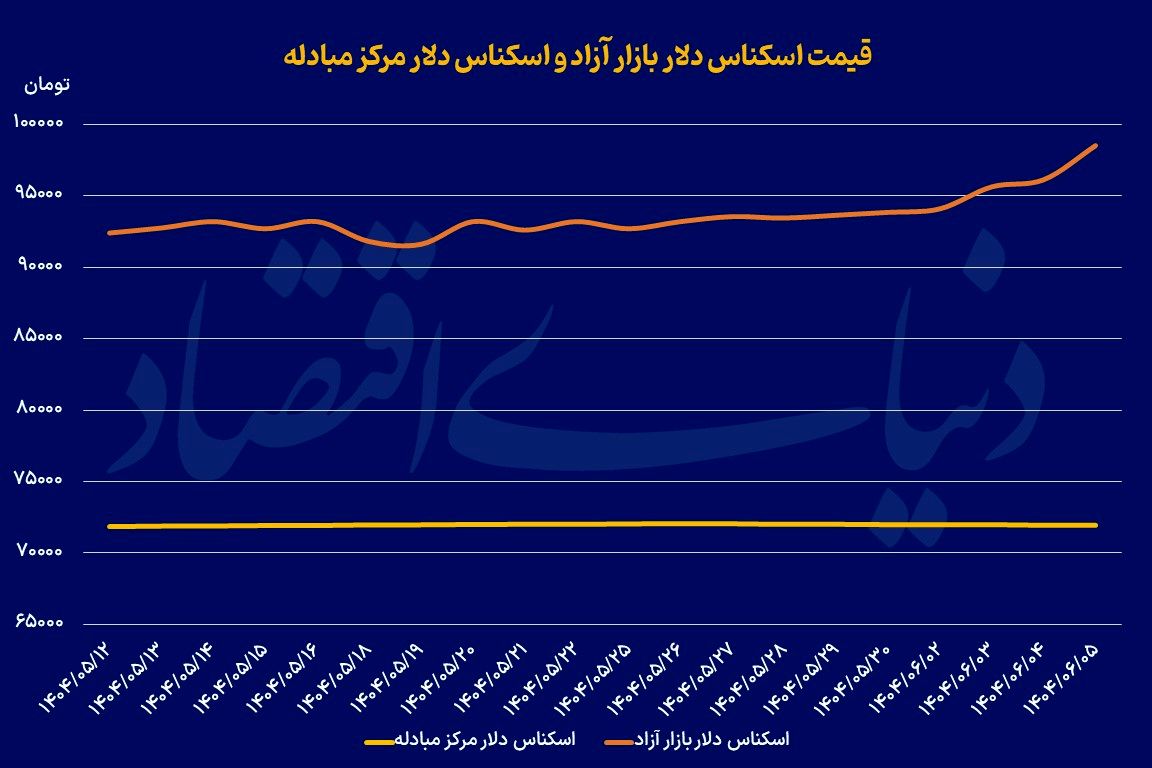 ارز و سکه در سطوح جدید