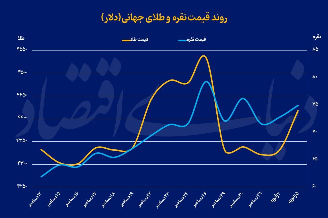بازگشت طلا به کانال 4400