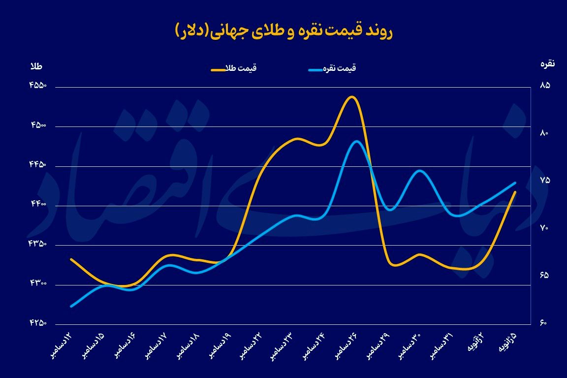 بازگشت طلا به کانال 4400
