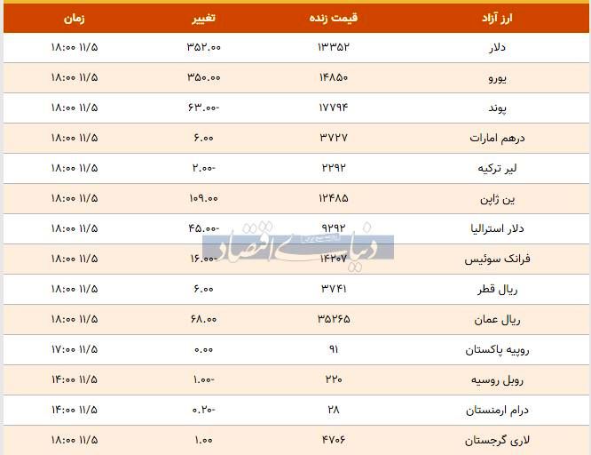 قیمت دلار، یورو و پوند امروز ۱۳۹۸/۱۱/۰۵| دلار بر مدار گرانی