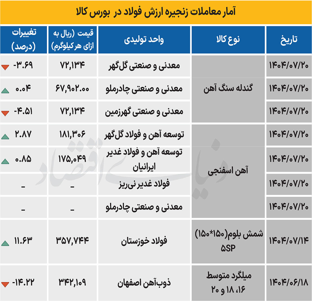 زنجیره فولاد - ۱۴۰۴/۰۷/۲۱