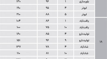 نبض مسکونی در جنوب پایتخت
