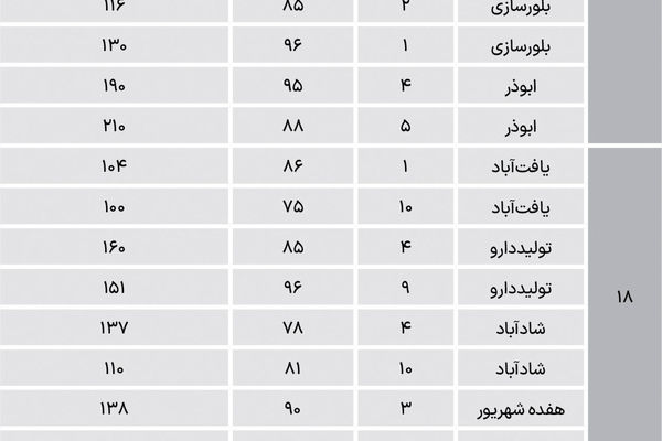 نبض مسکونی در جنوب پایتخت