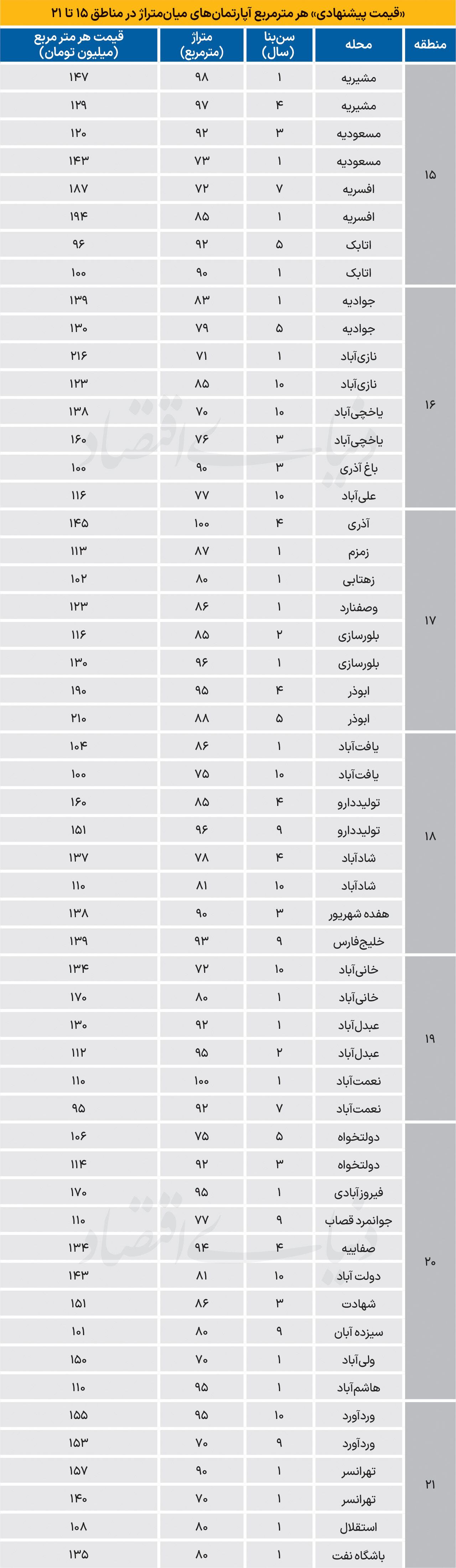 نبض مسکونی در جنوب پایتخت
