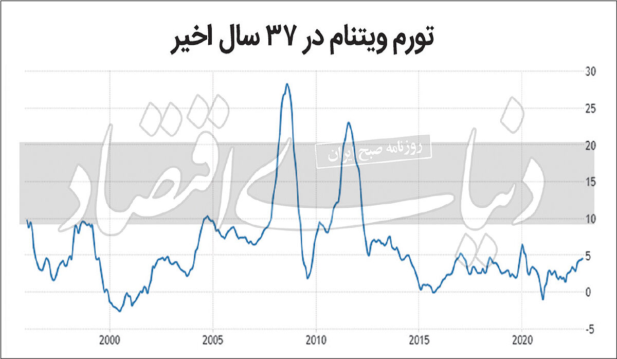 راز موفقیت توسعه ویتنام 