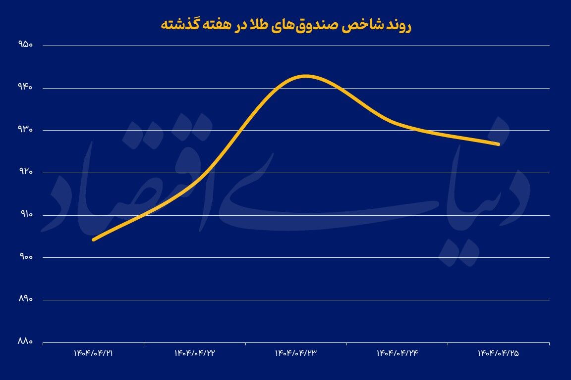 تب طلا در شرق