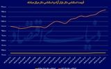 مداخله بازارساز از امروز