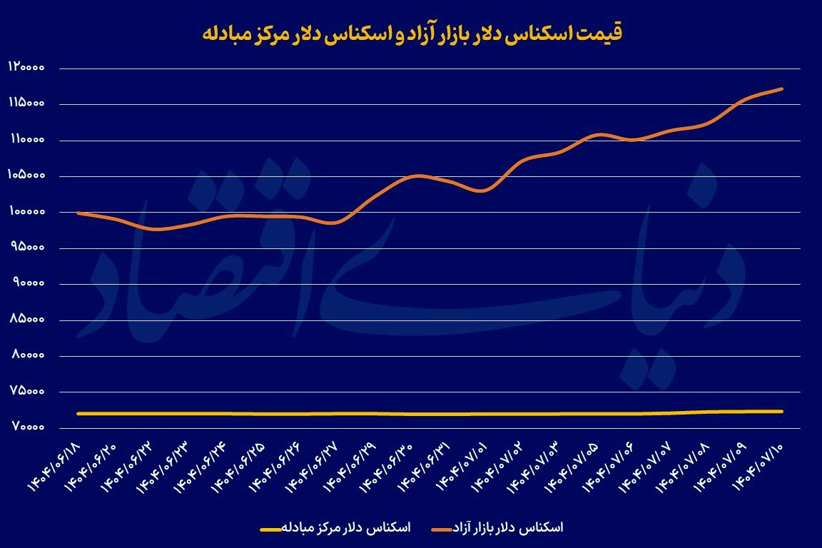 مداخله بازارساز از امروز
