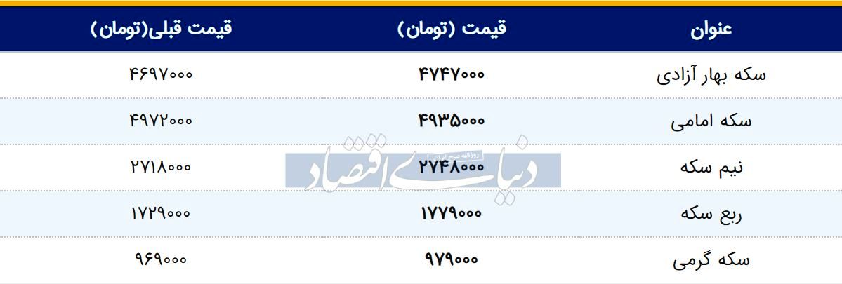 قیمت سکه امروز ۱۳۹۸/۰۲/۱۰