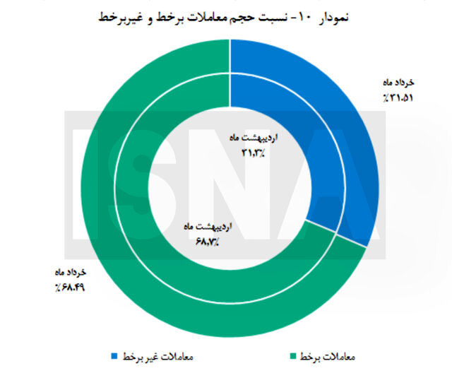 این استانها بالاترین رکورد معاملات بورسی را به خود اختصاص دادند 2