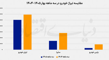 خروج تدریجی خودرو از شوک جنگ