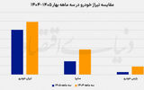 خروج تدریجی خودرو از شوک جنگ