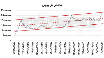 هجوم برای عبور از کانال 2.8میلیونی