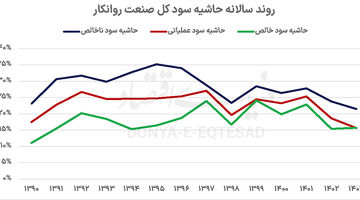 نبض  ناپایدار  روانکارها