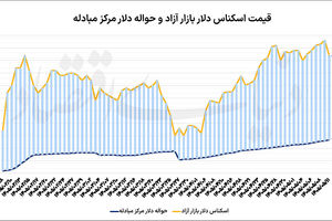 عقبگرد 6هزار تومانی دلار