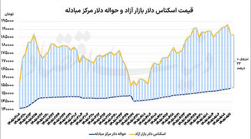 عقبگرد 6هزار تومانی دلار