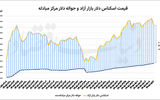 عقبگرد 6هزار تومانی دلار