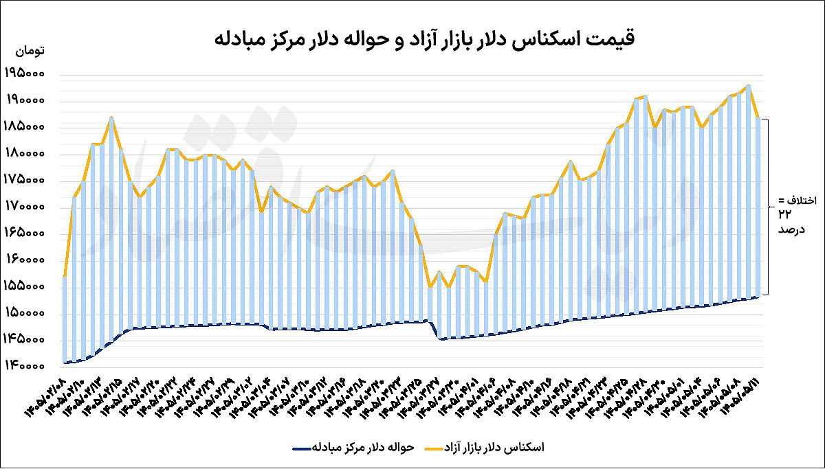 عقبگرد 6هزار تومانی دلار
