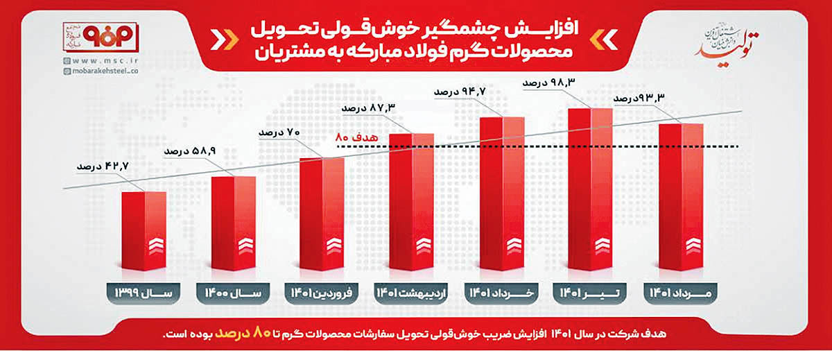 فولاد مبارکه؛ صنعتگرِ خوش‌قول 