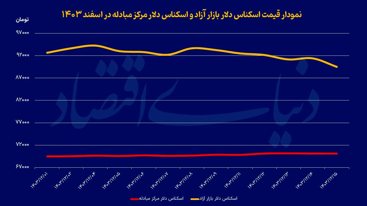 سیگنال مثبت در بازار ارز