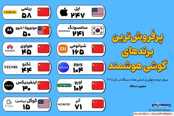 پرفروش‌ترین برندهای گوشی هوشمند 